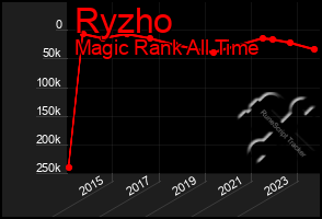 Total Graph of Ryzho
