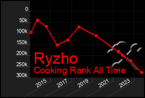 Total Graph of Ryzho