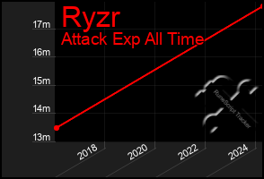 Total Graph of Ryzr