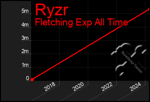 Total Graph of Ryzr