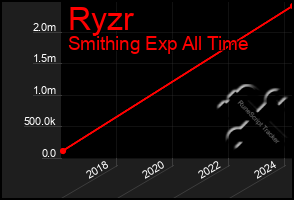 Total Graph of Ryzr