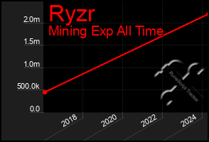 Total Graph of Ryzr