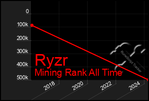 Total Graph of Ryzr