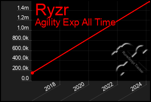 Total Graph of Ryzr