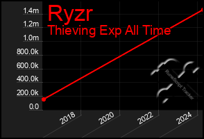 Total Graph of Ryzr