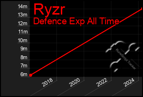 Total Graph of Ryzr