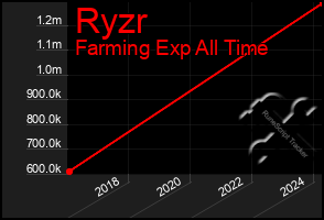 Total Graph of Ryzr