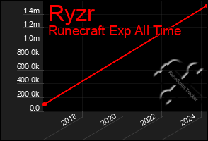 Total Graph of Ryzr