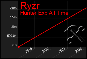 Total Graph of Ryzr