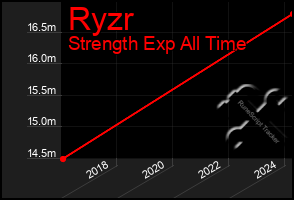 Total Graph of Ryzr