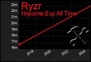 Total Graph of Ryzr