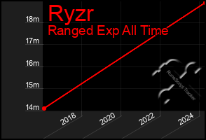 Total Graph of Ryzr