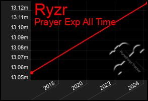 Total Graph of Ryzr