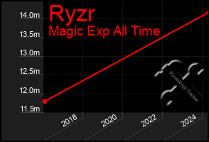 Total Graph of Ryzr