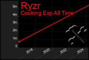 Total Graph of Ryzr