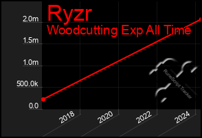 Total Graph of Ryzr