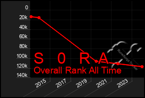 Total Graph of S   0   R  A