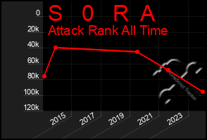 Total Graph of S   0   R  A