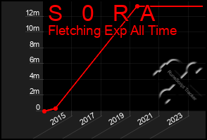 Total Graph of S   0   R  A