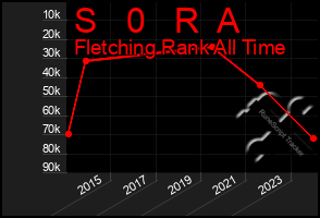 Total Graph of S   0   R  A