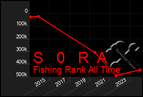 Total Graph of S   0   R  A