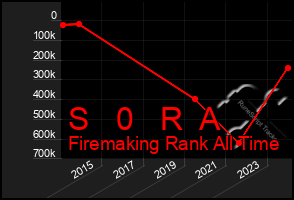 Total Graph of S   0   R  A