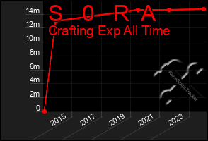 Total Graph of S   0   R  A