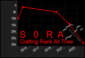 Total Graph of S   0   R  A