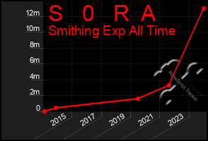 Total Graph of S   0   R  A