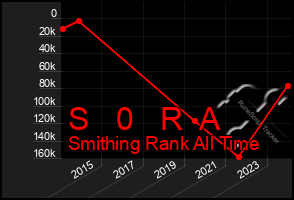 Total Graph of S   0   R  A