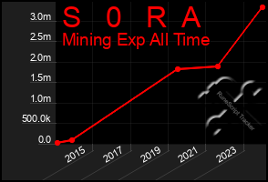 Total Graph of S   0   R  A