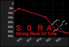 Total Graph of S   0   R  A