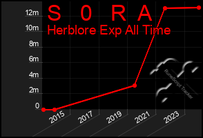 Total Graph of S   0   R  A