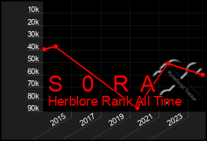 Total Graph of S   0   R  A