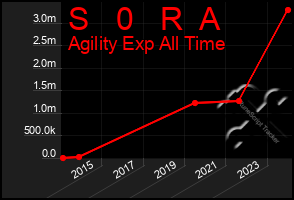 Total Graph of S   0   R  A