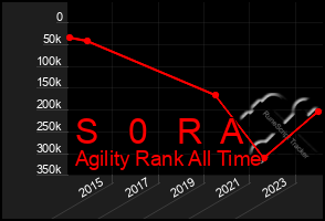 Total Graph of S   0   R  A