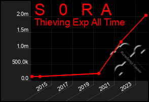 Total Graph of S   0   R  A