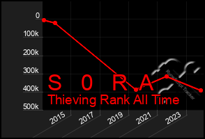 Total Graph of S   0   R  A