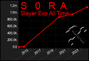 Total Graph of S   0   R  A