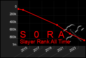 Total Graph of S   0   R  A