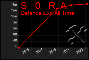 Total Graph of S   0   R  A