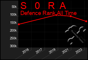 Total Graph of S   0   R  A