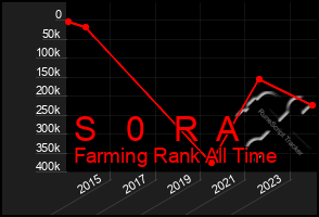 Total Graph of S   0   R  A