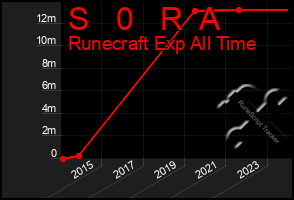 Total Graph of S   0   R  A