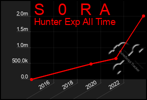 Total Graph of S   0   R  A