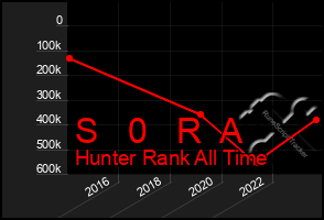 Total Graph of S   0   R  A