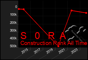 Total Graph of S   0   R  A