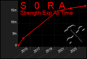 Total Graph of S   0   R  A