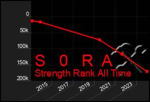 Total Graph of S   0   R  A