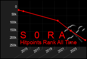 Total Graph of S   0   R  A